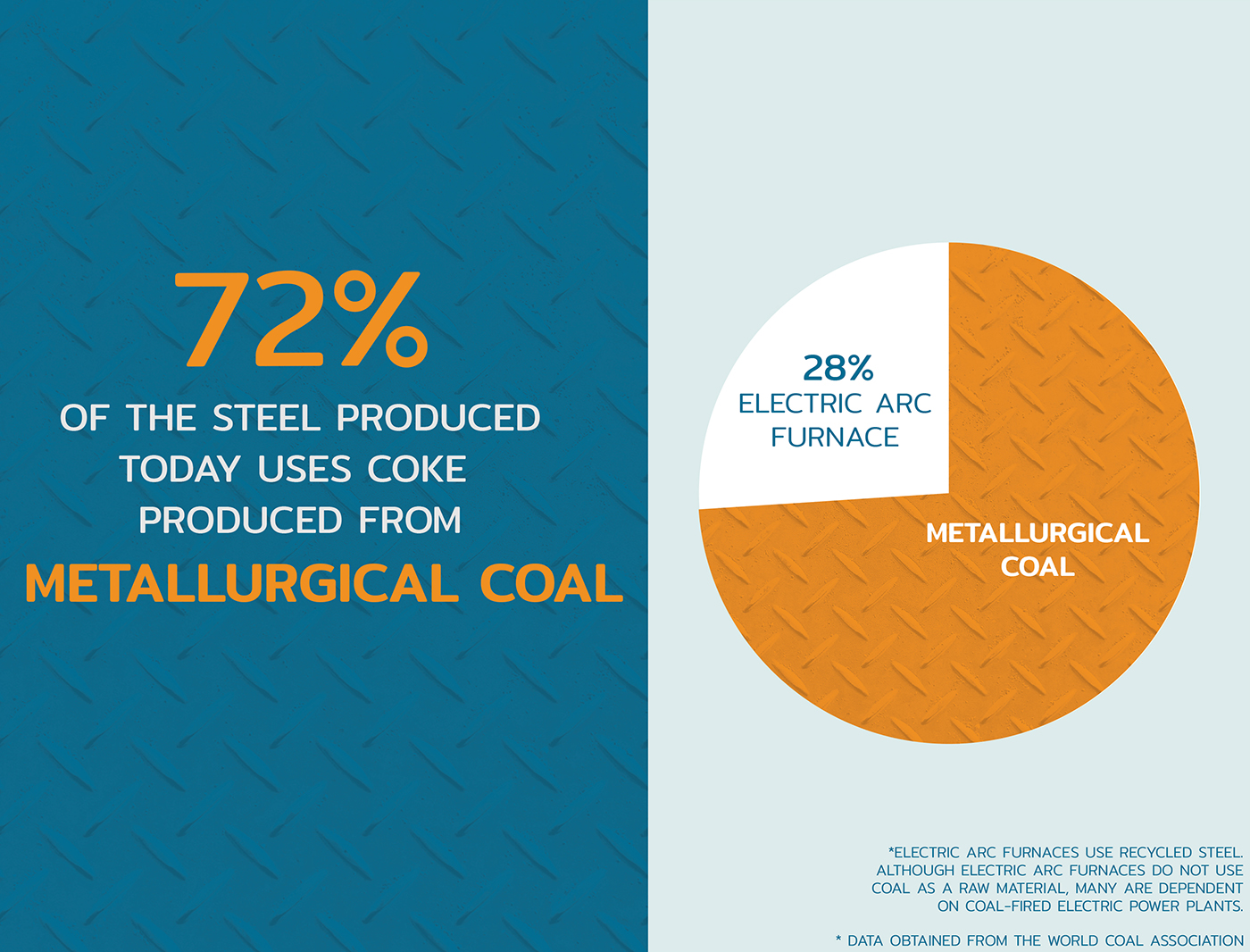 72% of the steel produced today uses coke produced from metallurgical coal.