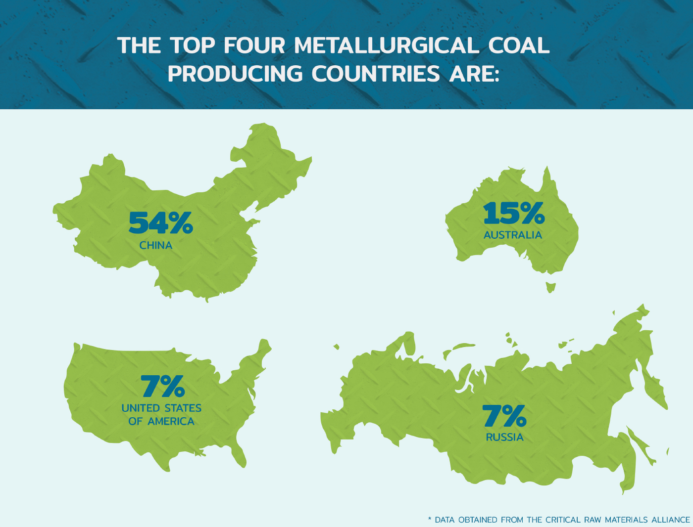 The top four metallurgical coal producing countries are China, Australia, the United States, and Russia.