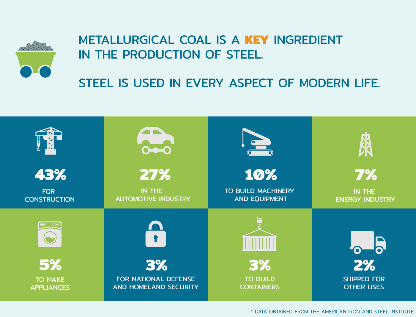 Metallurgical coal is a key ingredient in the production of steel. Steel is used in every aspect of modern life.