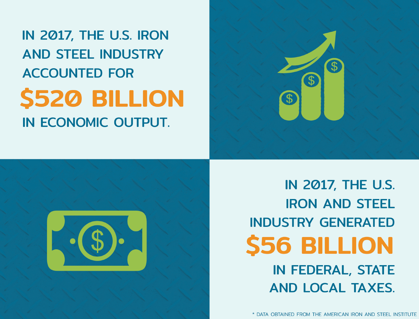 In 2017, the U.S. iron and steel industry accounted for $520 billion in economic output and generated $56 billion in federal, state, and local taxes.