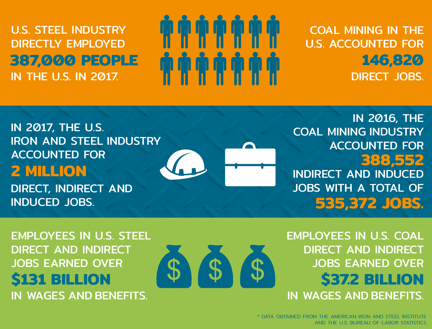 Coal mining in the U.S. accounted for a total of 535,372 direct, indirect, and induced jobs. This resulted in $37.2 billion in total labor income.