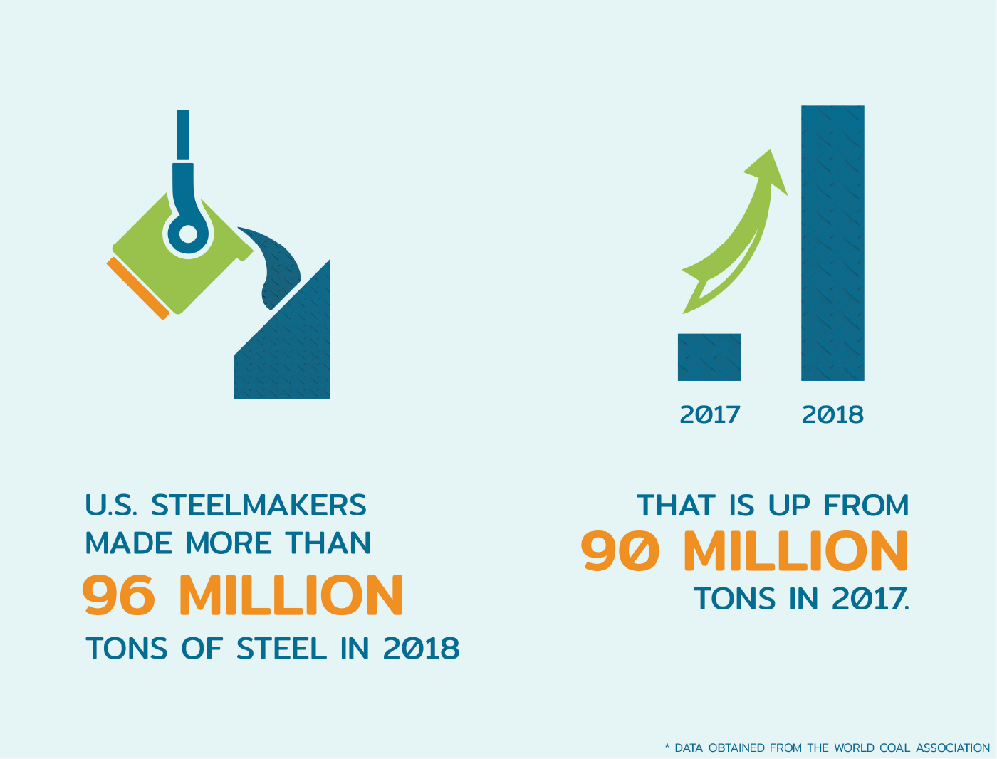 U.S. steelmakers made more than 96 million tons of steel in 2018. That is up from 90 million tons in 2017.