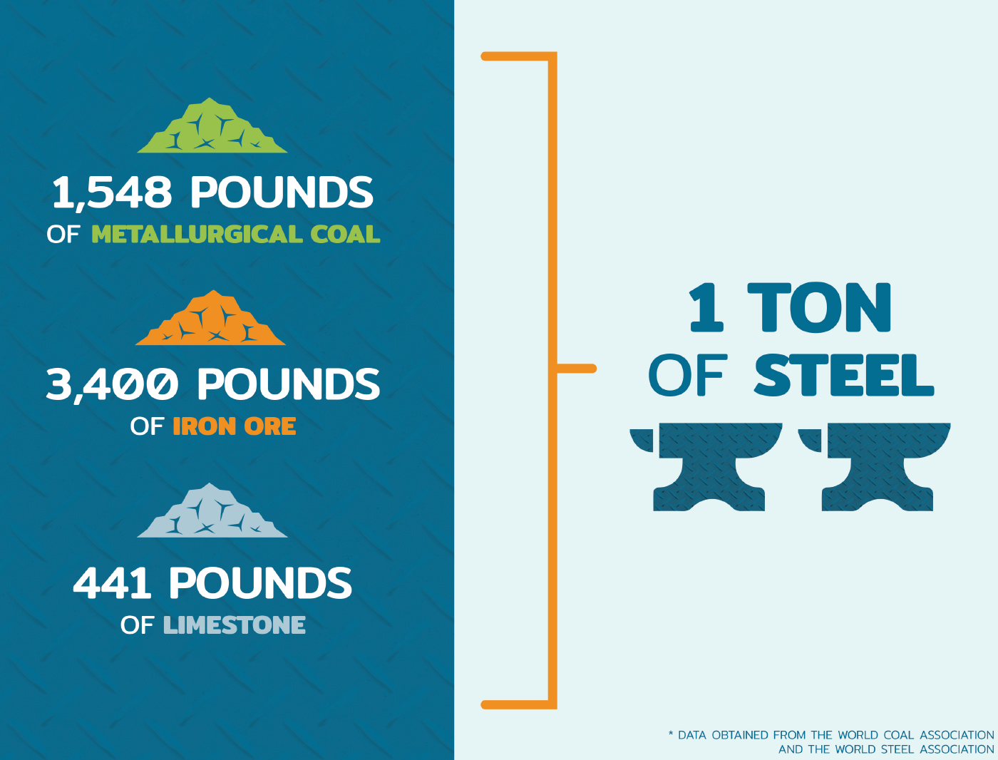 It takes 1,548 pounds of metallurgical coal, 3,400 pounds of iron ore, and 441 pounds of limestone to make 1 ton of steel.