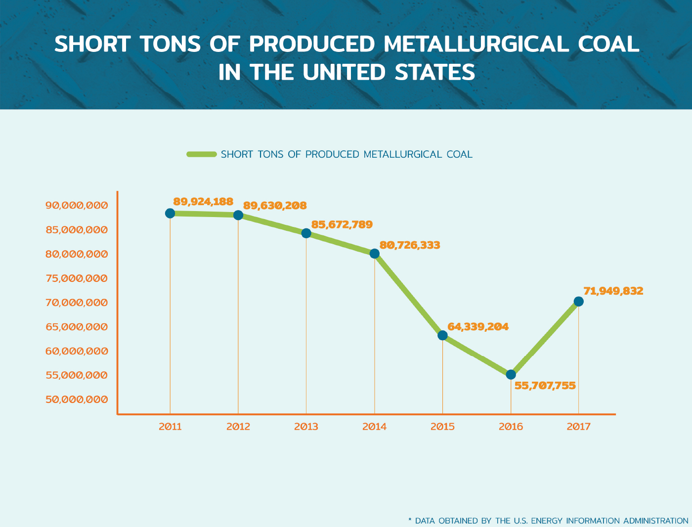 Graph depicting short tons of produced metallurgical coal in the United States from 2011 to 2017.